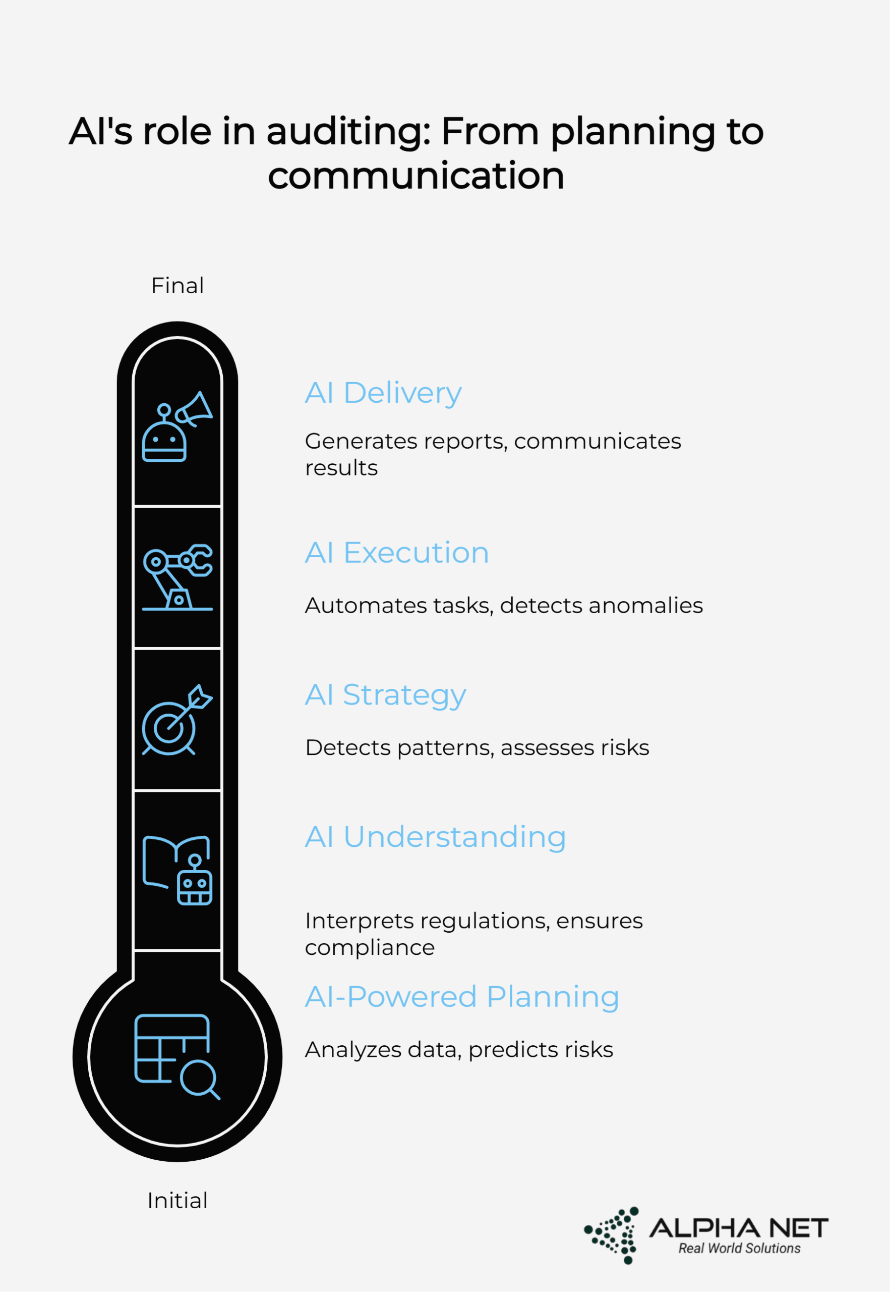 How Generative AI is Transforming Financial Audits: A Comprehensive Guide 3 AI's role in Auditing: from planning to communication