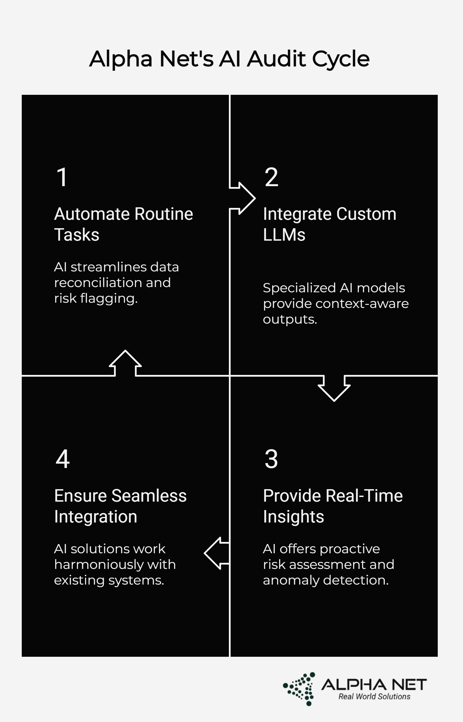 How Generative AI is Transforming Financial Audits: A Comprehensive Guide 6 alpha net's ai audit cycle