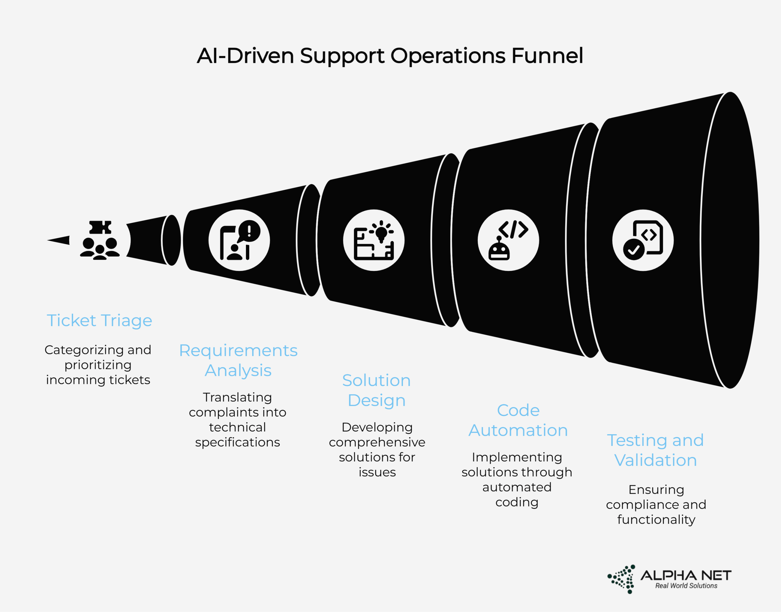 Agentic AI in Support: The Future of Autonomous, Intelligent, and Scalable Service Management 2 AI-Driven Support Funnel