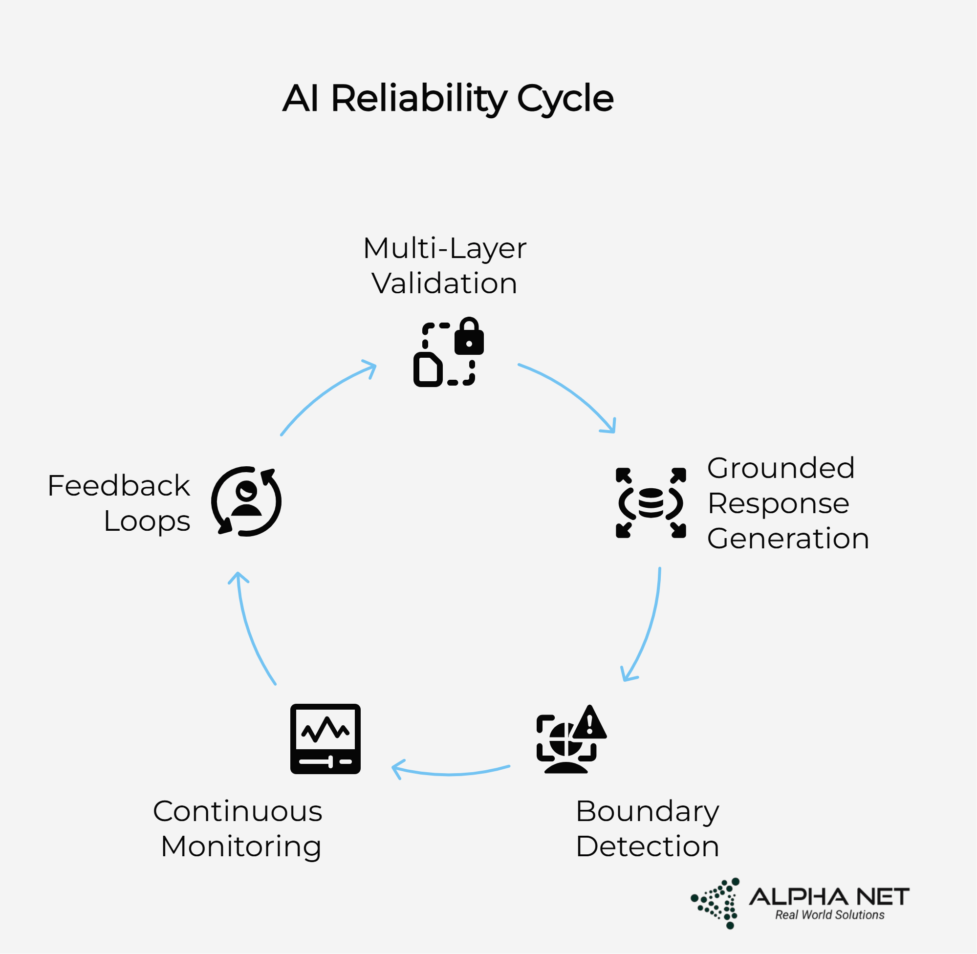 Agentic AI in Support: The Future of Autonomous, Intelligent, and Scalable Service Management 3 AI Reliability Cycle