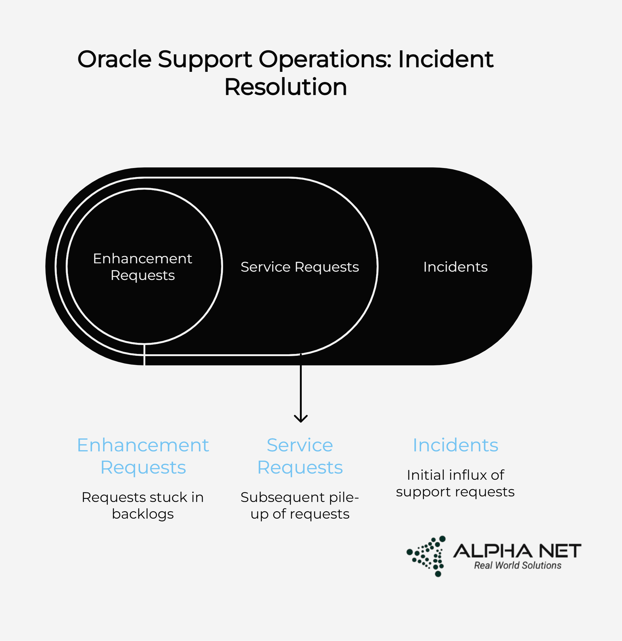 From ERP to AI: Reimagining Oracle Landscapes with Alpha Net’s Enterprise-Grade Intelligence 2 Oracle Support Operations Incident Resolution