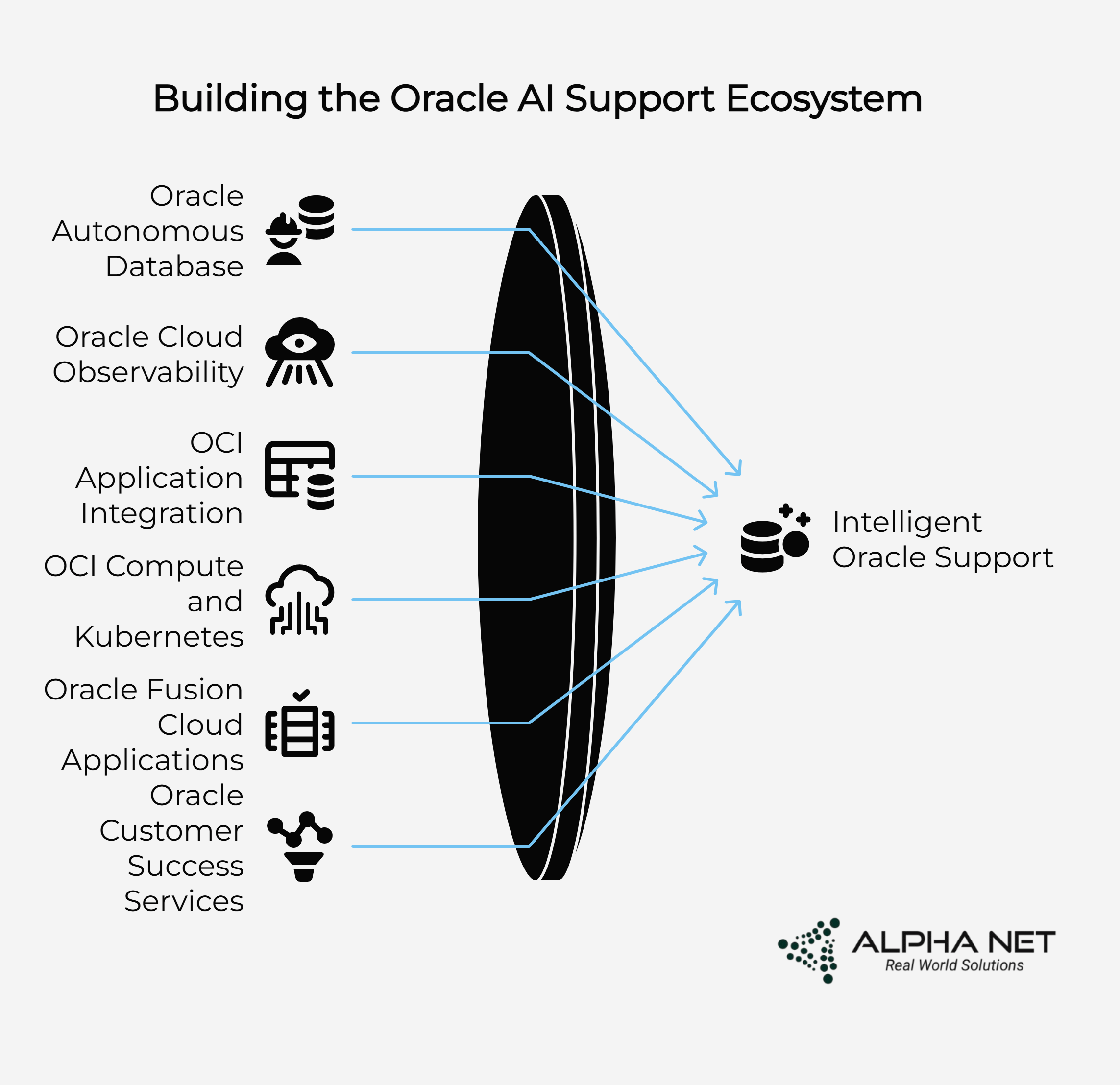 From ERP to AI: Reimagining Oracle Landscapes with Alpha Net’s Enterprise-Grade Intelligence 3 Building the Oracle AI Support Ecosystem