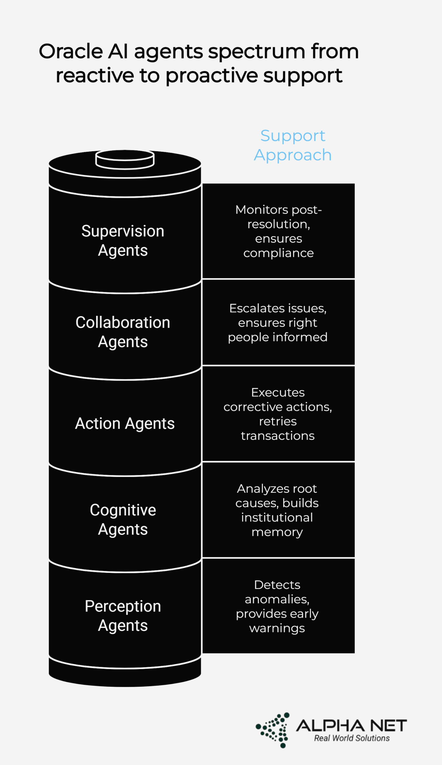 From ERP to AI: Reimagining Oracle Landscapes with Alpha Net’s Enterprise-Grade Intelligence 4 Oracle AI Agents Spectrum from reactive to proactive support