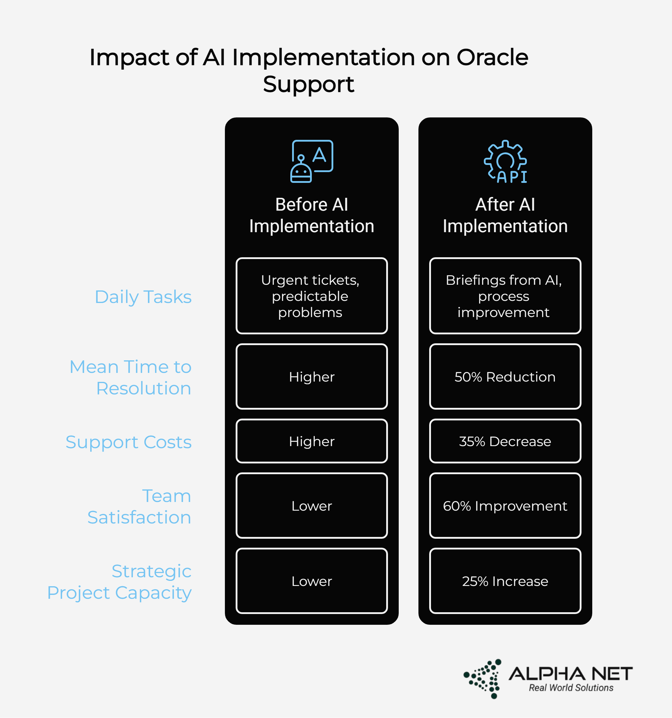 From ERP to AI: Reimagining Oracle Landscapes with Alpha Net’s Enterprise-Grade Intelligence 5 Impact of AI Implementation on Oracle Support