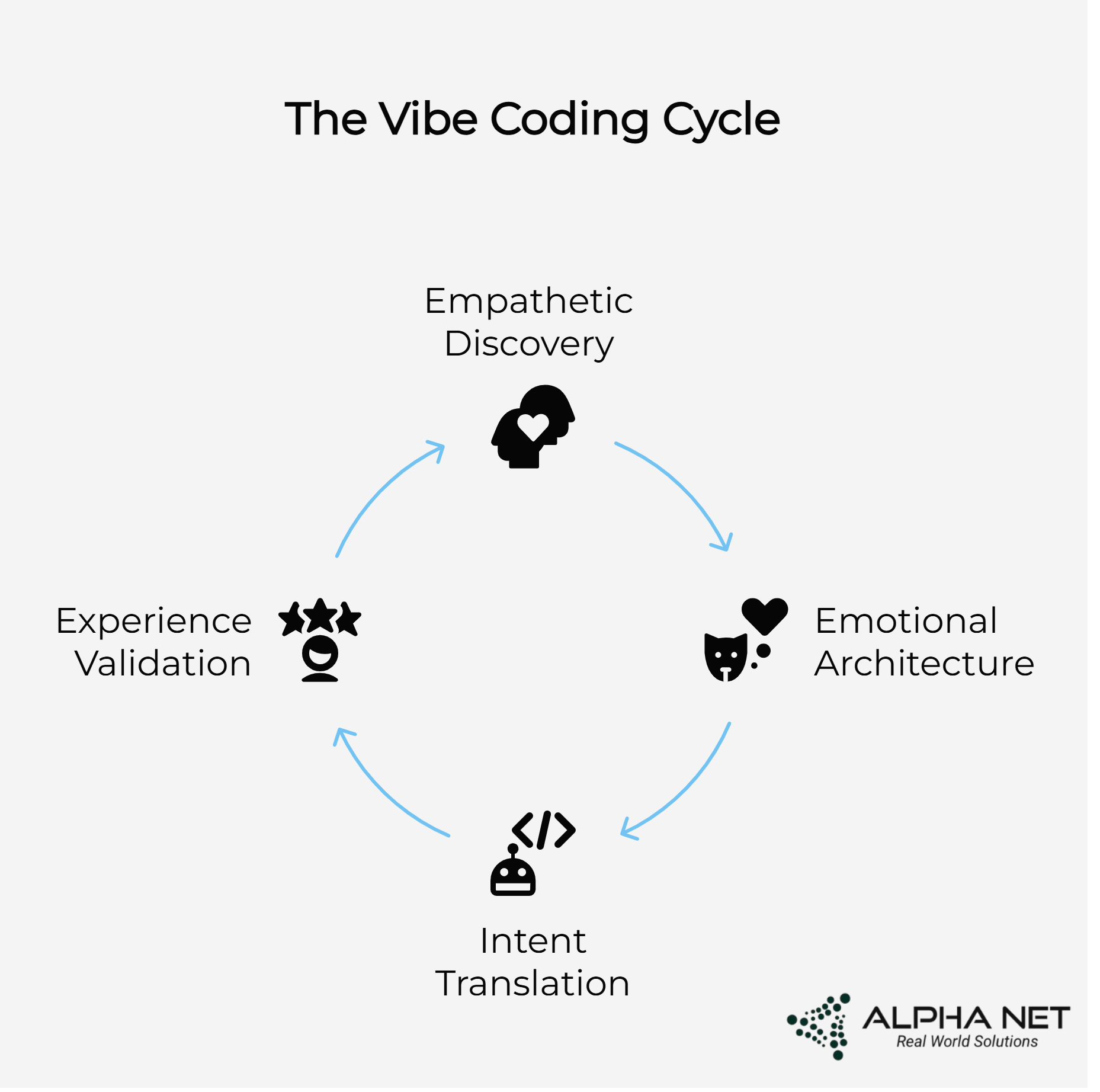 vibe coding cycle